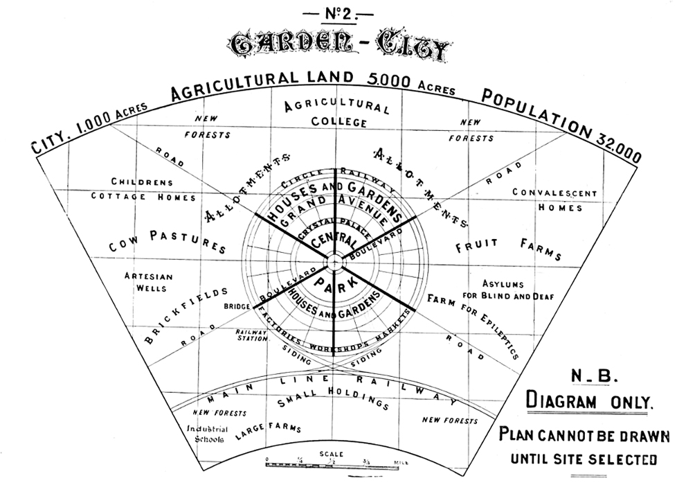 Garden City Zoning Diagram<br>Ebenezer Howard<br>1902