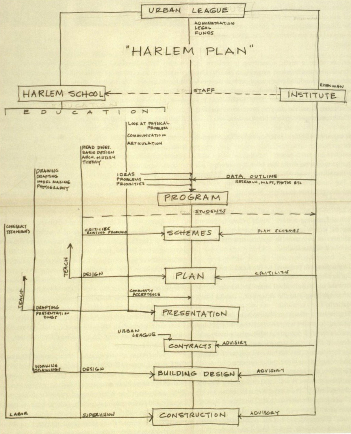 Harlem Plan<br>Peter Eisenman<br>1968